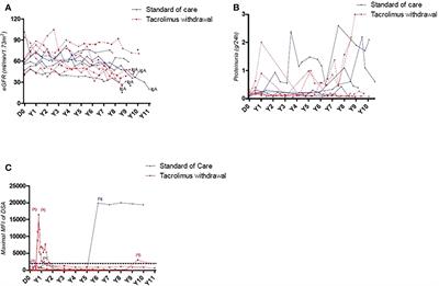 Case Report: Long-term observations from the tacrolimus weaning randomized clinical trial depicts the challenging aspects for determination of low-immunological risk patients